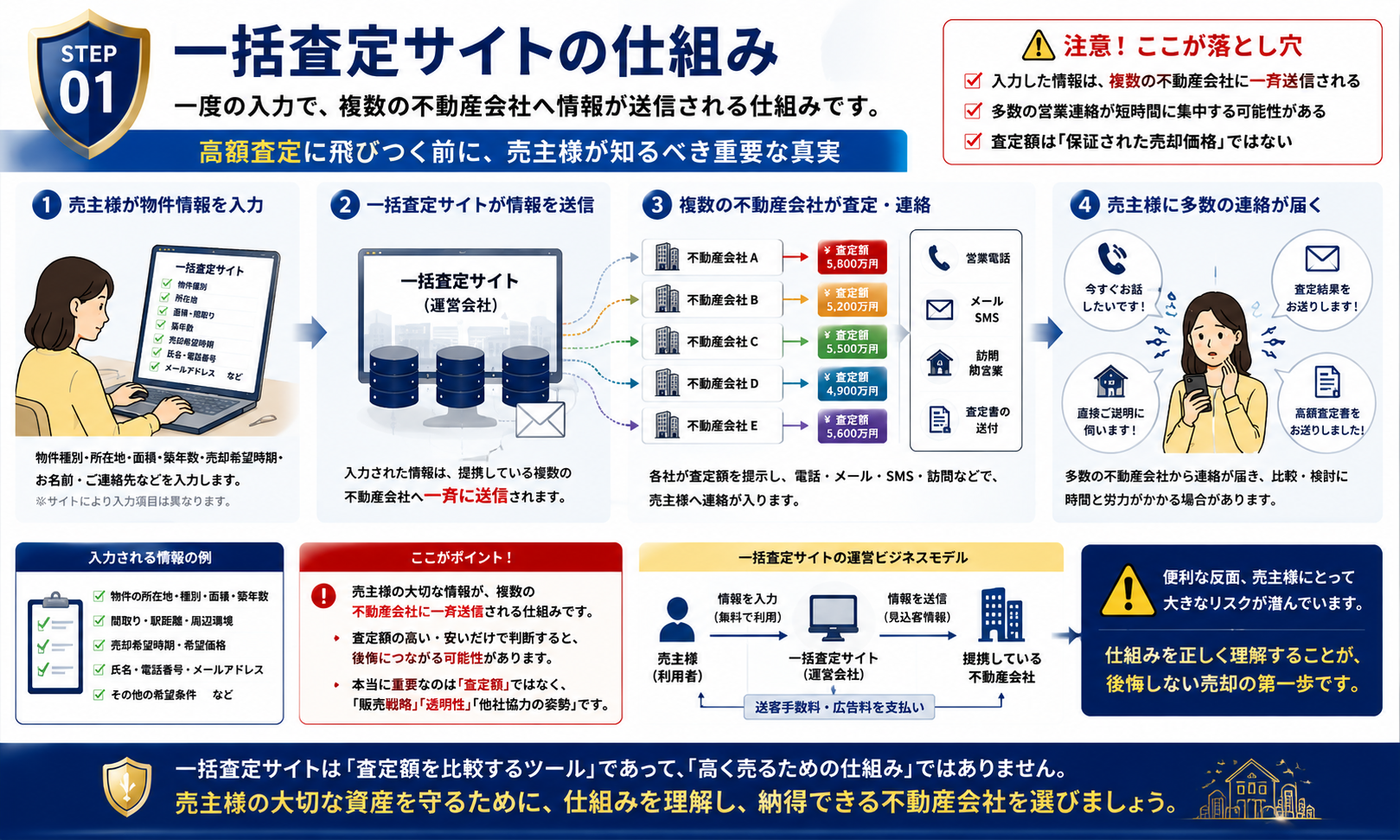 一括査定サイトの仕組みイメージ