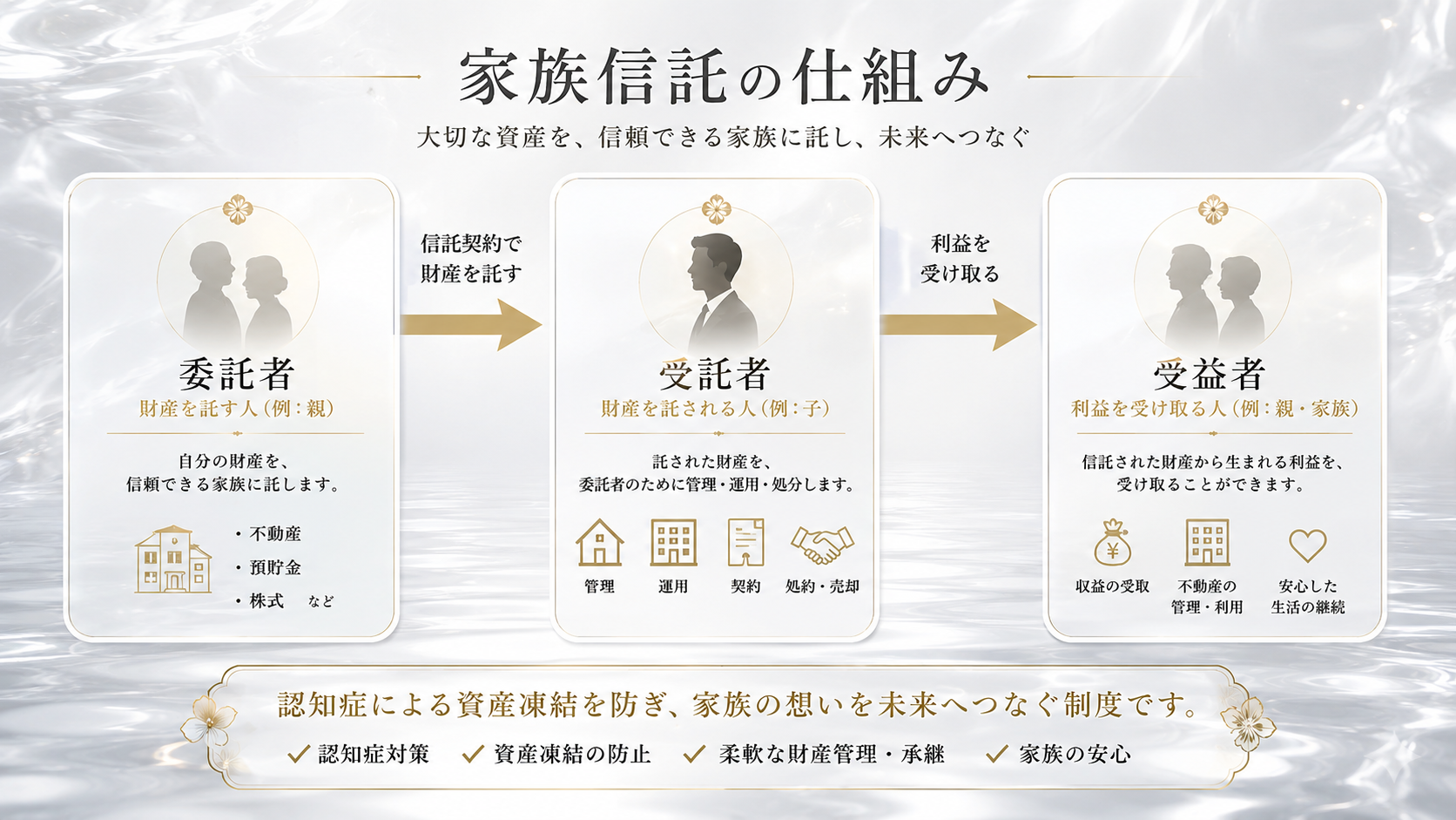 家族信託の図解画像
