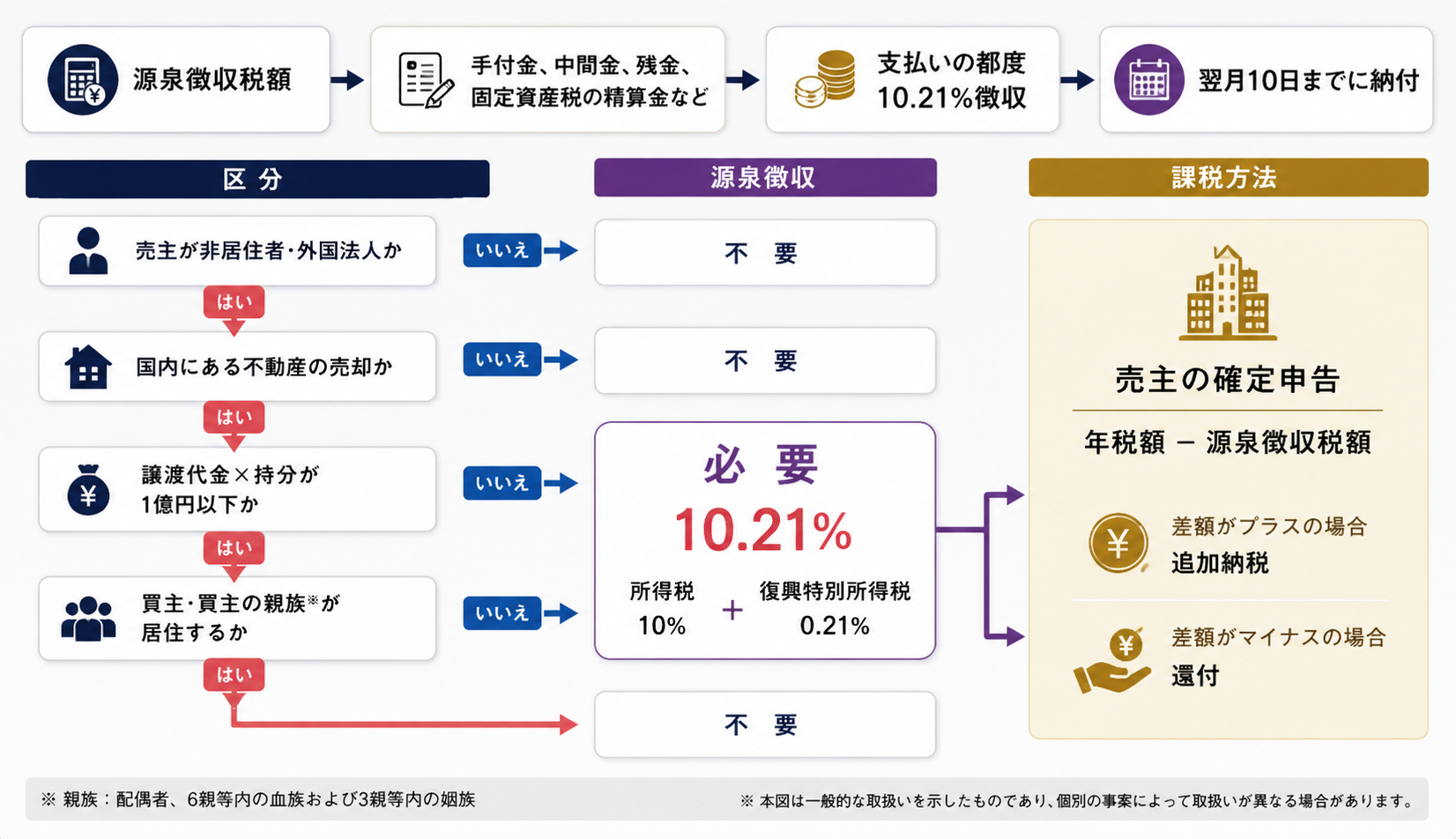 非居住者または外国法人への不動産売却における源泉徴収判定フロー