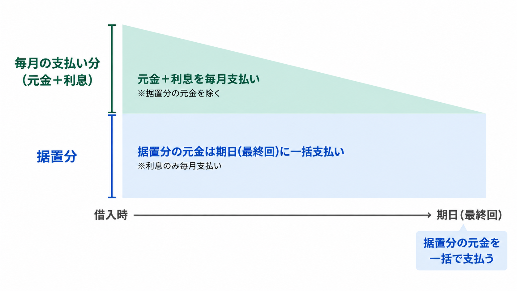 期日一括返済併用型住宅ローンのイメージ画像